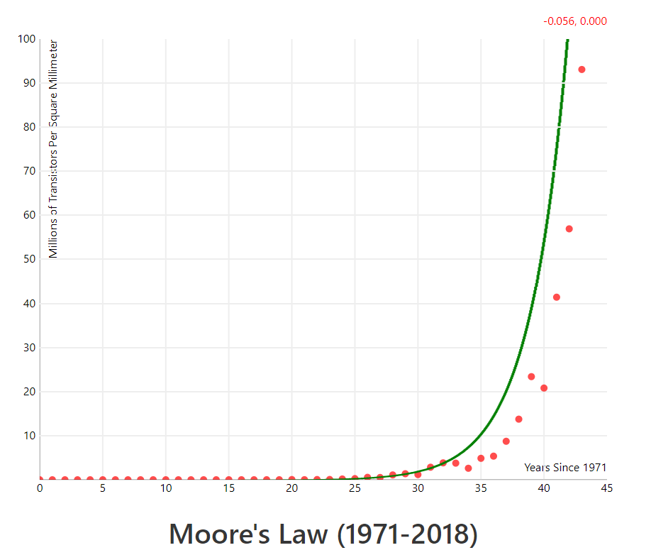 part of Getting Mean About Error - a chart showing Moores's law alongside a generated model